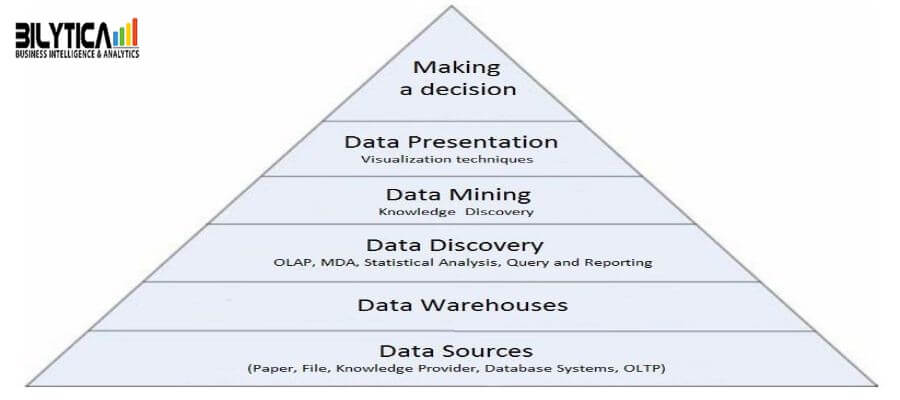 How Data Warehousing Services in Riyadh Jeddah Makkah Madinah Khobar Saudi Arabia KSA In Saudi Arabia Enterprise Derives Integration Value From Digital Transformation During The Crisis Of COVD-19?